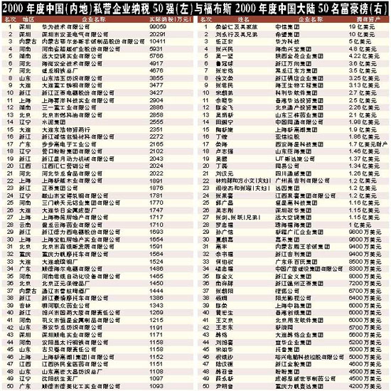中国富豪榜2013排行榜